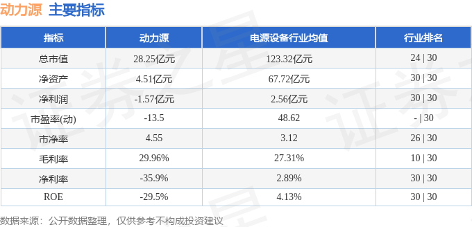 股票行情快报：动力源（600405）4月17日主力资金净买入13.96万元