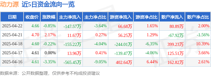 股票行情快报：动力源（600405）4月22日主力资金净卖出147.57万元