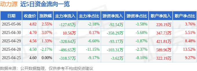 股票行情快报：动力源（600405）5月6日主力资金净卖出127.65万元