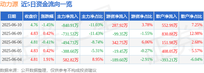 股票行情快报：动力源（600405）6月10日主力资金净卖出840.91万元