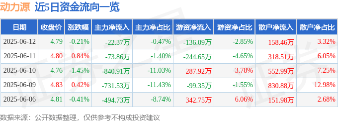 股票行情快报：动力源（600405）6月12日主力资金净卖出22.37万元