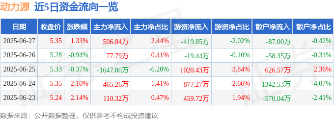 股票行情快报：动力源（600405）6月27日主力资金净买入506.84万元