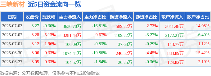 股票行情快报：三峡新材（600293）7月3日主力资金净卖出3630.70万元