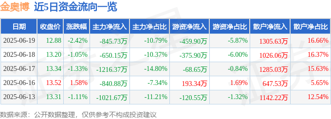股票行情快报：金奥博（002917）6月19日主力资金净卖出845.73万元