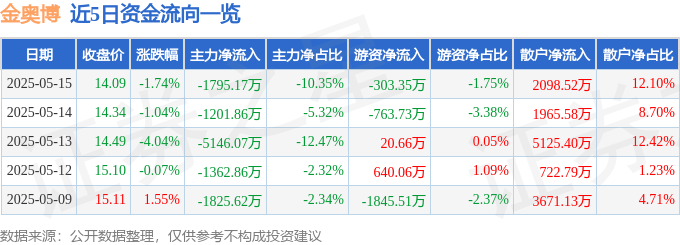 股票行情快报：金奥博（002917）5月15日主力资金净卖出1795.17万元