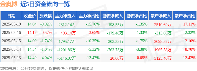 股票行情快报：金奥博（002917）5月19日主力资金净卖出2312.14万元