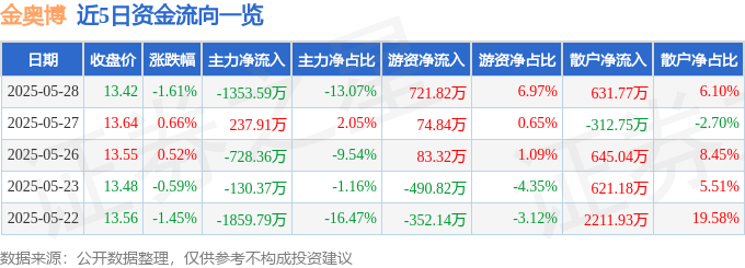 股票行情快报：金奥博（002917）5月28日主力资金净卖出1353.59万元