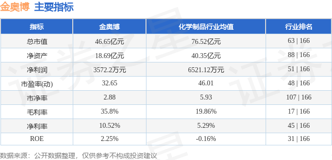 股票行情快报：金奥博（002917）5月28日主力资金净卖出1353.59万元