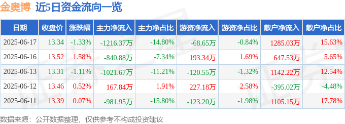 股票行情快报：金奥博（002917）6月17日主力资金净卖出1216.37万元