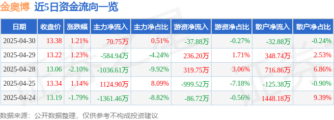股票行情快报：金奥博（002917）4月30日主力资金净买入70.75万元