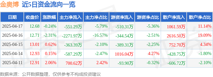股票行情快报：金奥博（002917）4月17日主力资金净卖出551.29万元