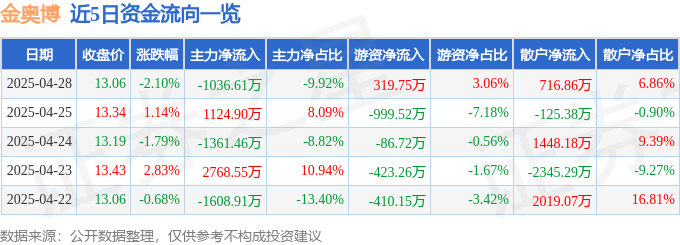 股票行情快报：金奥博（002917）4月28日主力资金净卖出1036.61万元
