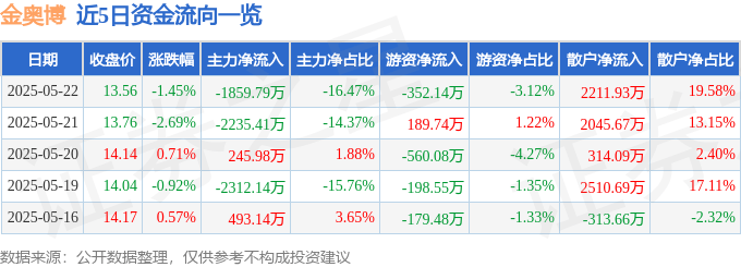 股票行情快报：金奥博（002917）5月22日主力资金净卖出1859.79万元