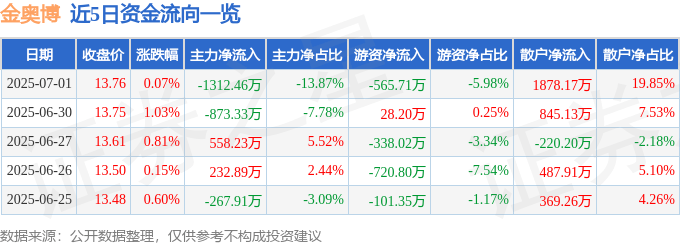 股票行情快报：金奥博（002917）7月1日主力资金净卖出1312.46万元