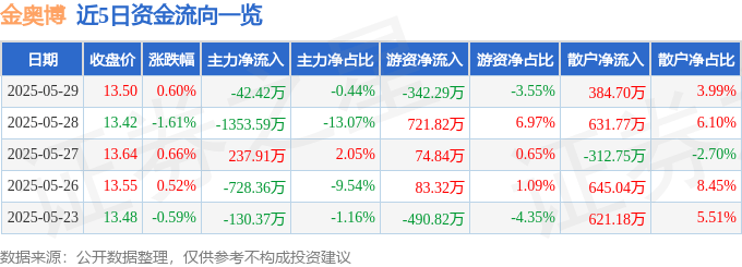 股票行情快报：金奥博（002917）5月29日主力资金净卖出42.42万元