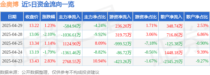 股票行情快报：金奥博（002917）4月29日主力资金净卖出584.94万元