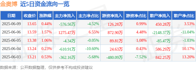股票行情快报：金奥博（002917）6月9日主力资金净卖出576.56万元