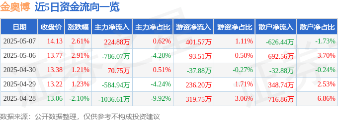 股票行情快报：金奥博（002917）5月7日主力资金净买入224.88万元
