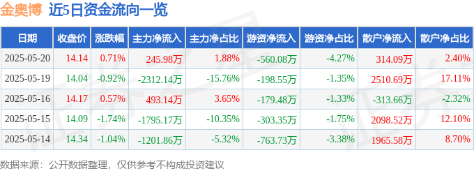 股票行情快报：金奥博（002917）5月20日主力资金净买入245.98万元