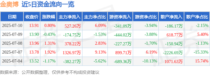 股票行情快报：金奥博（002917）7月10日主力资金净买入527.26万元
