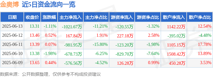 股票行情快报：金奥博（002917）6月13日主力资金净卖出1021.67万元