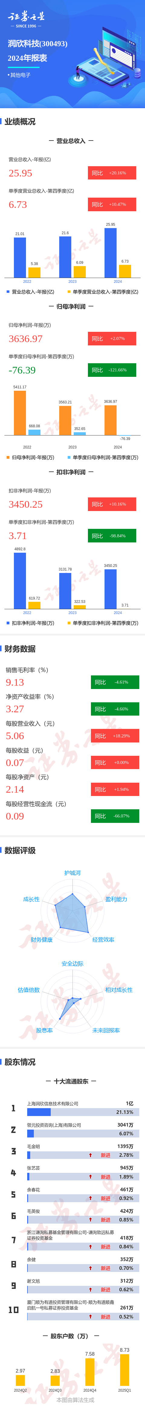 图解润欣科技年报：第四季度单季净利润同比减121.66%