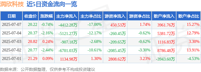 股票行情快报：润欣科技（300493）7月7日主力资金净卖出4412.28万元