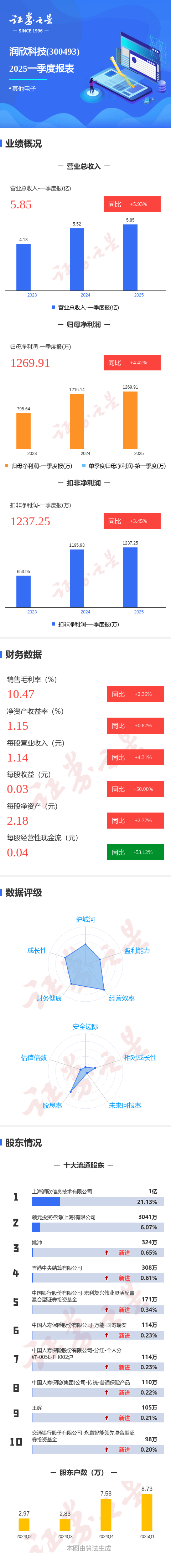 图解润欣科技一季报：第一季度单季净利润同比增4.42%