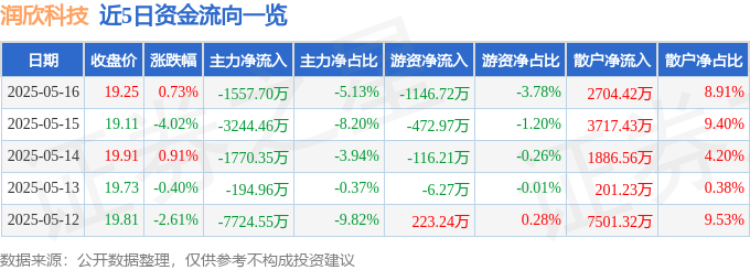股票行情快报：润欣科技（300493）5月16日主力资金净卖出1557.70万元