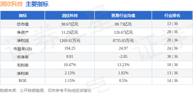股票行情快报：润欣科技（300493）5月16日主力资金净卖出1557.70万元
