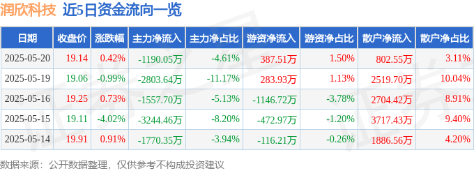 股票行情快报：润欣科技（300493）5月20日主力资金净卖出1190.05万元