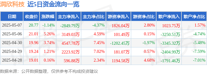 股票行情快报：润欣科技（300493）5月7日主力资金净卖出2849.79万元