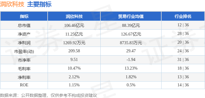股票行情快报：润欣科技（300493）5月7日主力资金净卖出2849.79万元