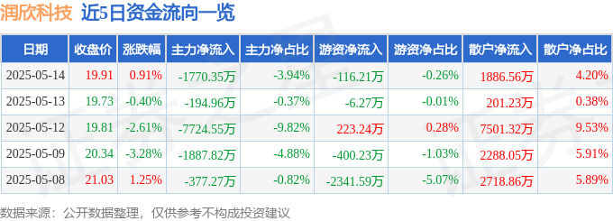 股票行情快报：润欣科技（300493）5月14日主力资金净卖出1770.35万元