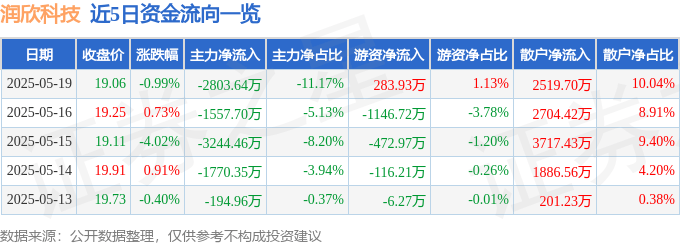 股票行情快报：润欣科技（300493）5月19日主力资金净卖出2803.64万元