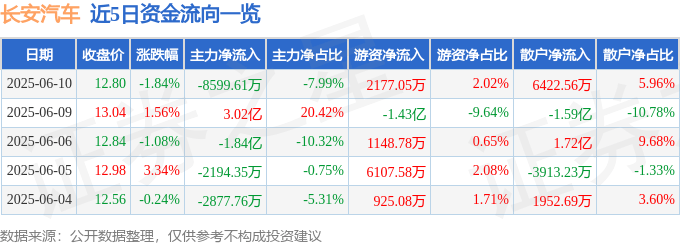 股票行情快报：长安汽车（000625）6月10日主力资金净卖出8599.61万元