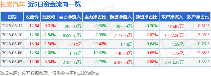 股票行情快报：长安汽车（000625）6月11日主力资金净卖出208.04万元