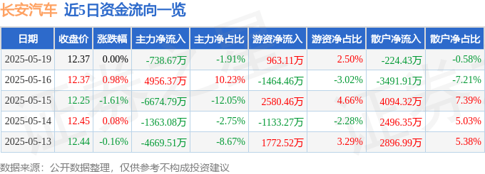 股票行情快报：长安汽车（000625）5月19日主力资金净卖出738.67万元