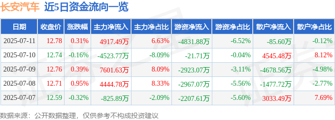 股票行情快报：长安汽车（000625）7月11日主力资金净买入4917.49万元