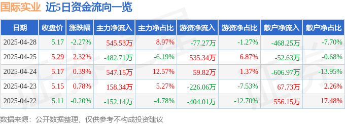 股票行情快报：国际实业（000159）4月28日主力资金净买入545.53万元