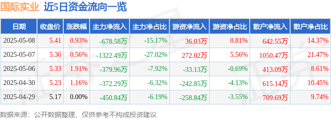 股票行情快报：国际实业（000159）5月8日主力资金净卖出678.58万元