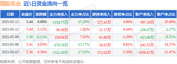 股票行情快报：国际实业（000159）5月13日主力资金净卖出1234.75万元