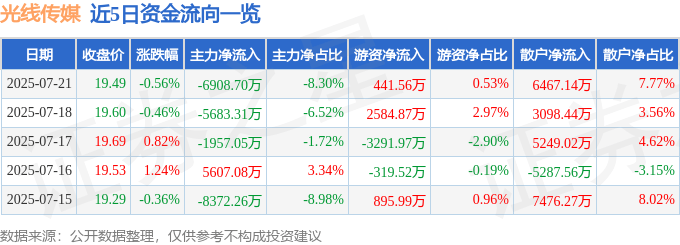股票行情快报：光线传媒（300251）7月21日主力资金净卖出6908.70万元