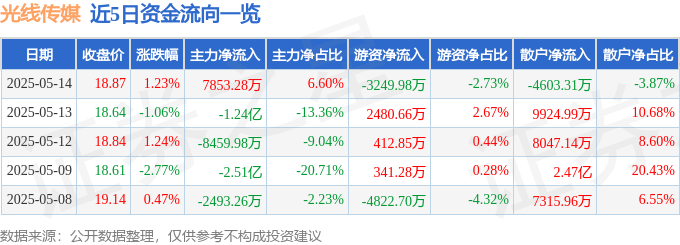 股票行情快报：光线传媒（300251）5月14日主力资金净买入7853.28万元