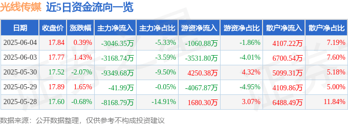 股票行情快报：光线传媒（300251）6月4日主力资金净卖出3046.35万元