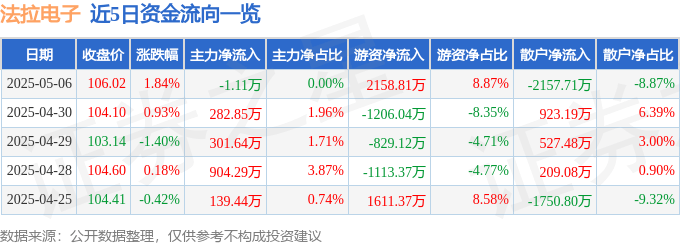 股票行情快报：法拉电子（600563）5月6日主力资金净卖出1.11万元