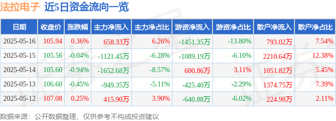 股票行情快报：法拉电子（600563）5月16日主力资金净买入658.33万元