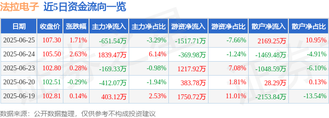 股票行情快报：法拉电子（600563）6月25日主力资金净卖出651.54万元