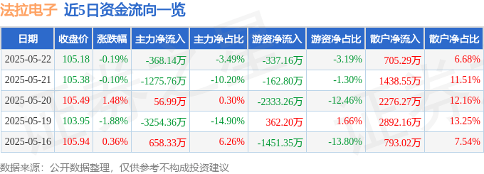 股票行情快报：法拉电子（600563）5月22日主力资金净卖出368.14万元