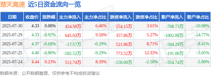 股票行情快报：楚天高速（600035）7月30日主力资金净买入454.58万元